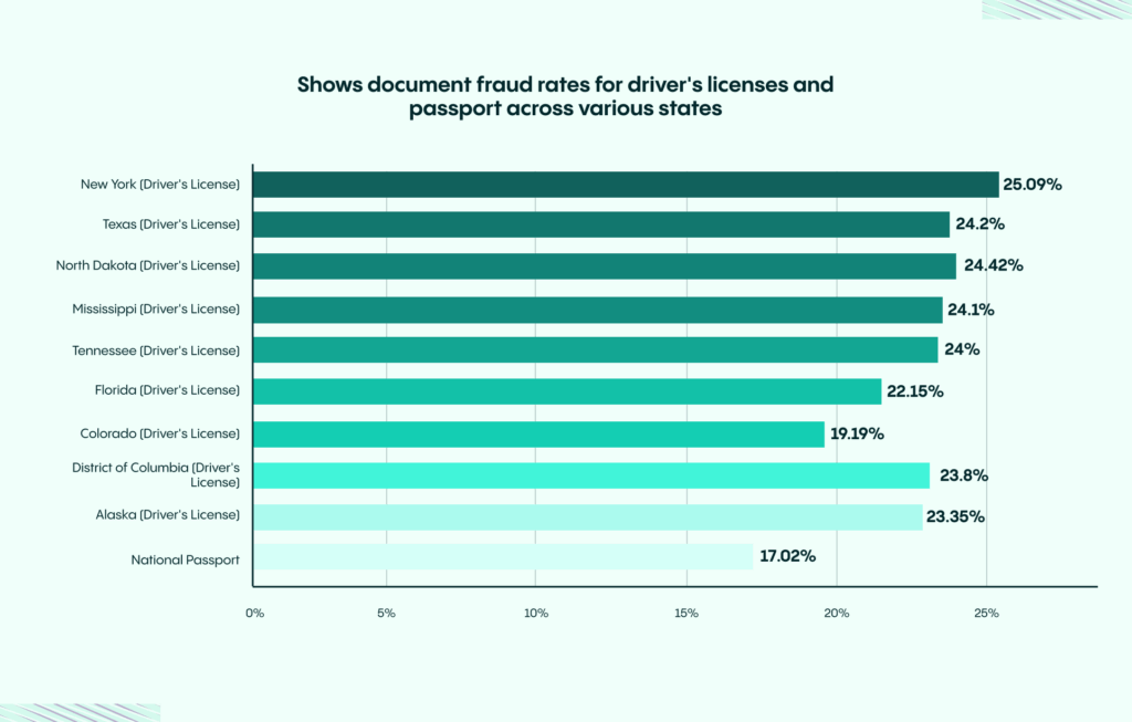 Best States to get Fake IDs from